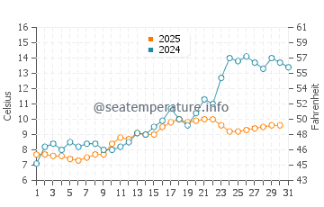 Temperature dell'acqua a Midsund a maggio