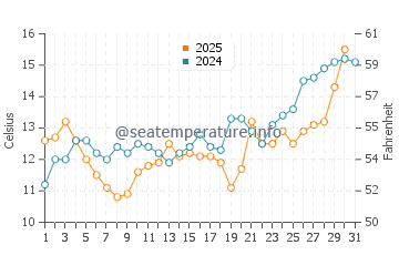 Temperature dell'acqua a Międzywodzie a maggio