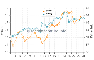 Mihara water temp chart in May