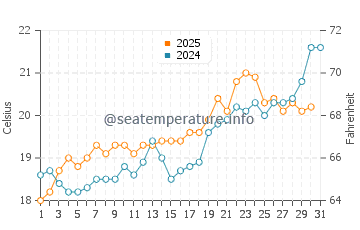 Mikro Nisi water temp chart in May