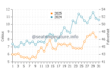 Milbridge water temp chart in May