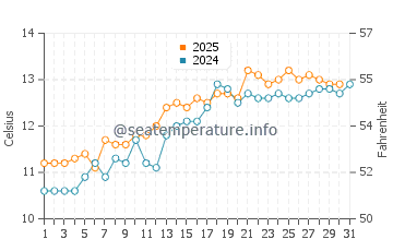 Milford Haven water temp chart in May
