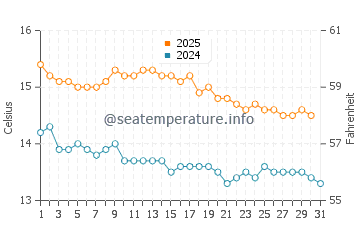 Milford Sound water temp chart in May