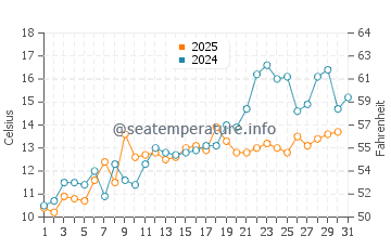 Milford water temp chart in May
