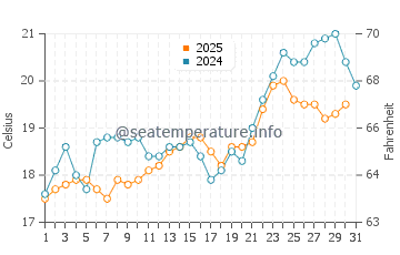Temperature dell'acqua a Milies a maggio