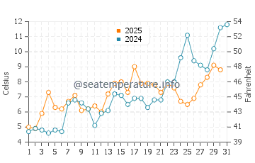 Temperature dell'acqua a Mill Cove a maggio
