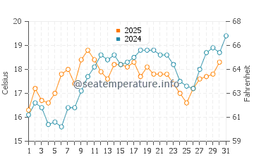 Temperature dell'acqua a Millbrae a maggio