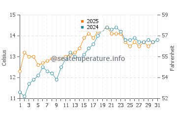 Temperature dell'acqua a Millbrook a maggio