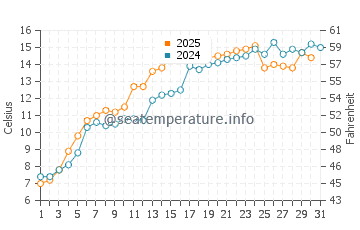 Mille Lacs Lake water temp chart in May