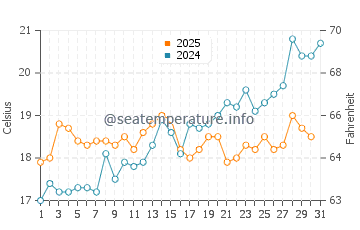 Wassertemperatur Milna im Mai