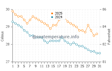 Milne Bay water temp chart in May