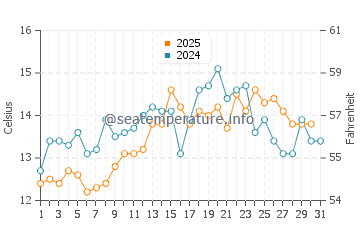 Temperature dell'acqua a Milnerton a maggio