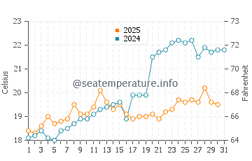 Temperature dell'acqua a Miločer a maggio