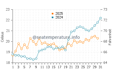Milos Beach water temp chart in May