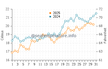 Milos water temp chart in May
