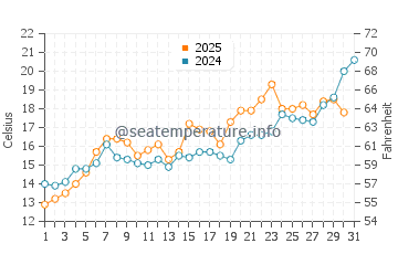Mimarsinan water temp chart in May