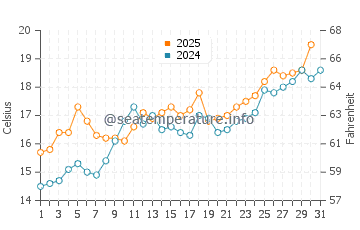 Temperature dell'acqua a Mimizan Plage a maggio