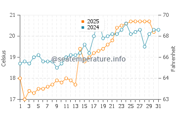 Minamata water temp chart in May