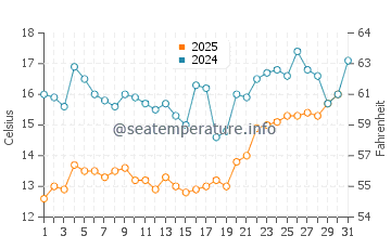 Minamisoma water temp chart in May