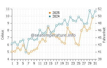 Minas Basin water temp chart in May