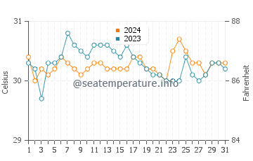Mindanao water temp chart in May