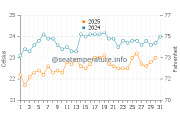 Temperature dell'acqua a Mindelo a maggio