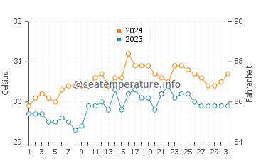 Temperatura del agua en Mindoro en mayo