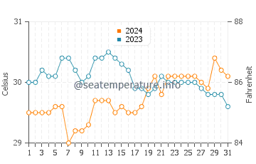Mindupok water temp chart in May