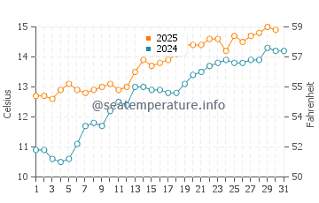 Temperature dell'acqua a Minehead a maggio
