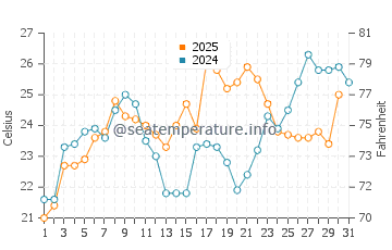 Minnesott Beach water temp chart in May