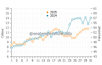 Minot Beach water temp chart in May