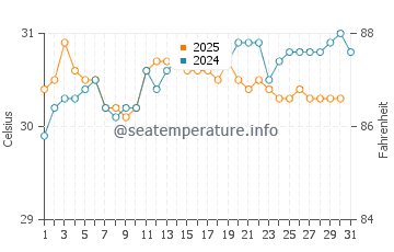 Mira-Bhayandar water temp chart in May