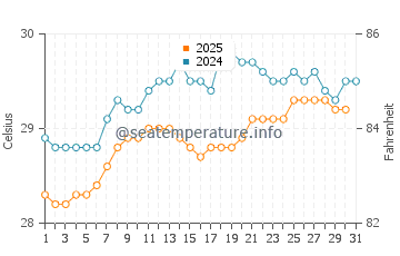 Miragoane water temp chart in May