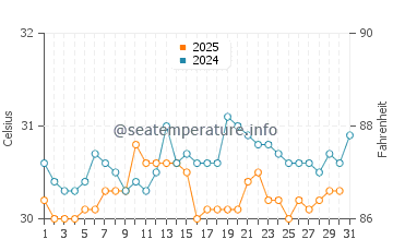 Miri water temp chart in May