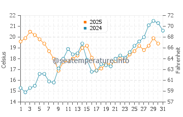 Temperature dell'acqua a Misano Adriatico a maggio
