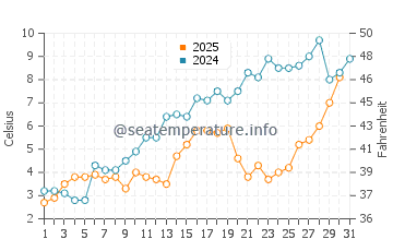Miscou Island water temp chart in May