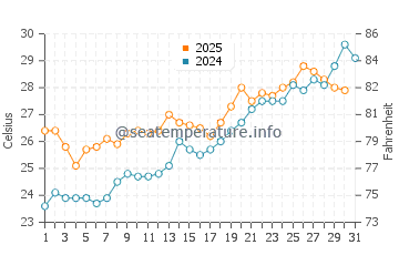 Temperature dell'acqua a Mismaloya a maggio