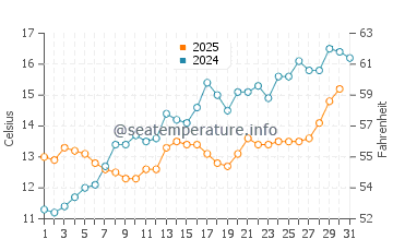 Temperature dell'acqua a Mistley a maggio