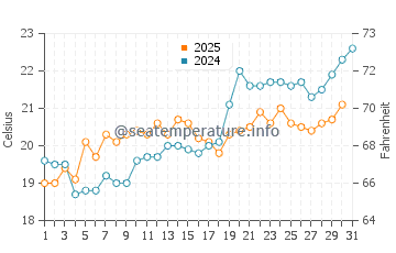 Mitikas water temp chart in May
