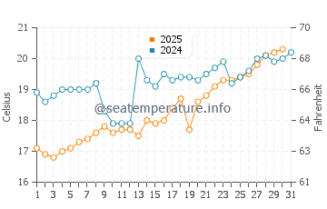 Temperature dell'acqua a Miura a maggio