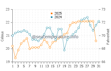 Miyazaki Shi water temp chart in May