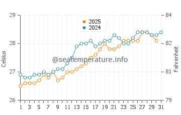 Temperature dell'acqua a Moa a maggio