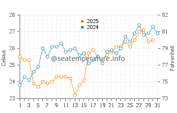 Temperature dell'acqua a Mobile a maggio