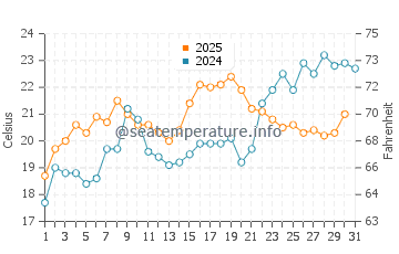 Temperatura del agua en Mobjack Bay en mayo