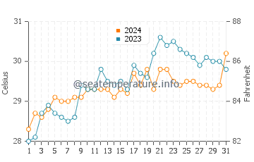Mobo water temp chart in May