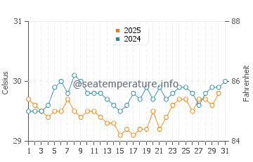 Moch water temp chart in May