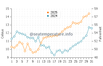 Moclips water temp chart in May