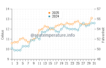 Moelfre water temp chart in May