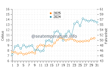 Temperature dell'acqua a Molde a maggio