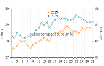 Temperature dell'acqua a Môle-Saint-Nicolas a maggio